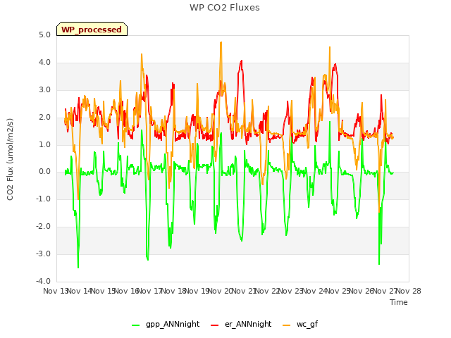 plot of WP CO2 Fluxes