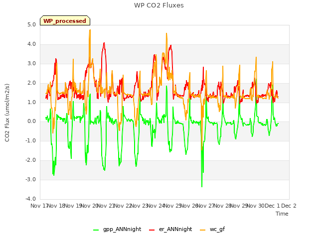 plot of WP CO2 Fluxes