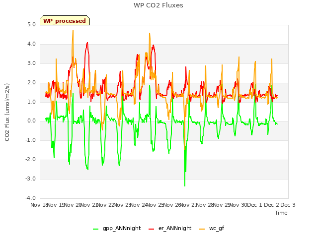 plot of WP CO2 Fluxes