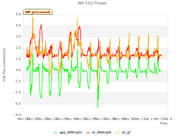 plot of WP CO2 Fluxes