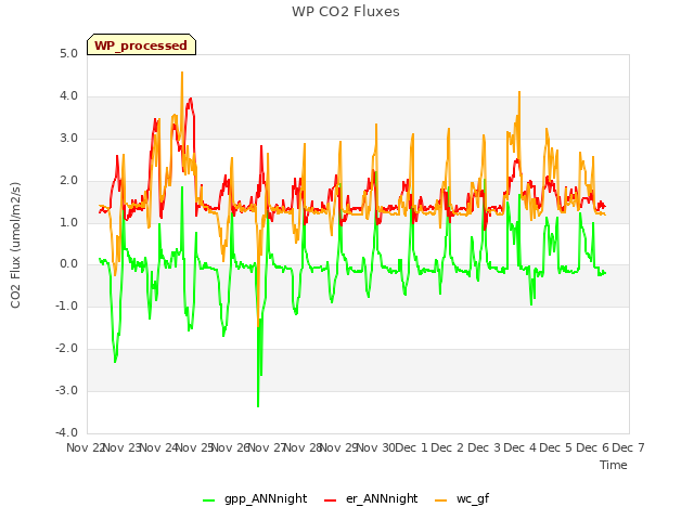 plot of WP CO2 Fluxes