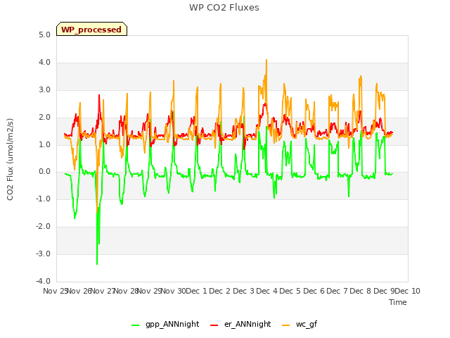 plot of WP CO2 Fluxes