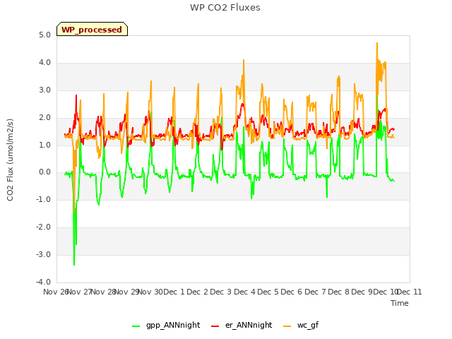 plot of WP CO2 Fluxes