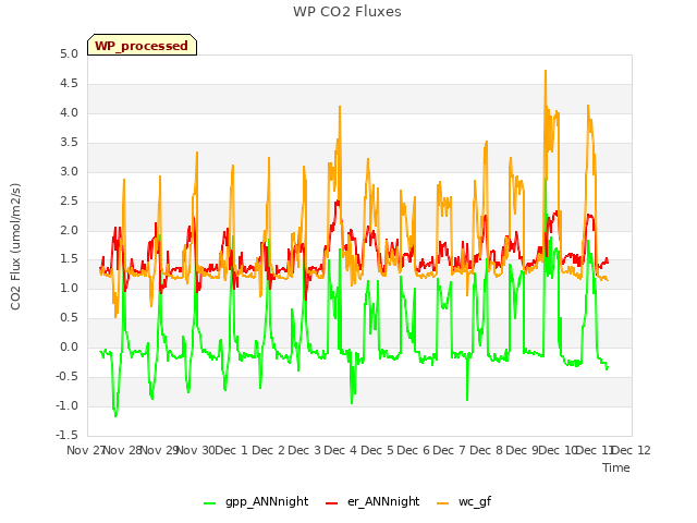 plot of WP CO2 Fluxes