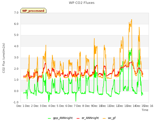 plot of WP CO2 Fluxes