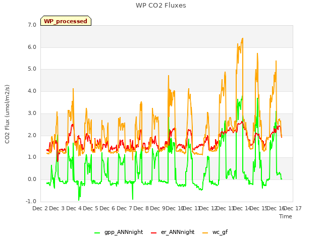 plot of WP CO2 Fluxes