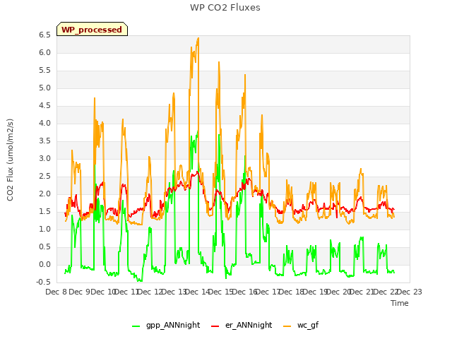 plot of WP CO2 Fluxes