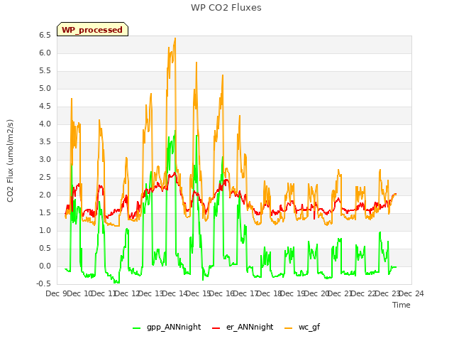 plot of WP CO2 Fluxes