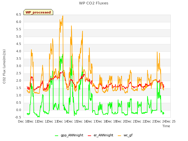 plot of WP CO2 Fluxes