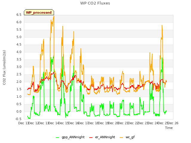 plot of WP CO2 Fluxes