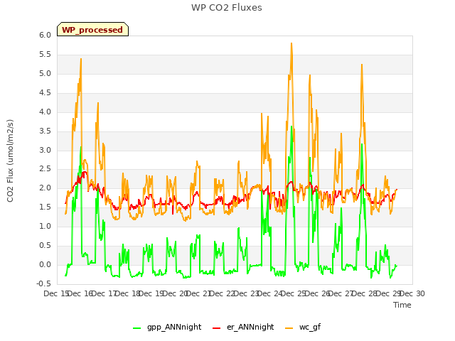 plot of WP CO2 Fluxes