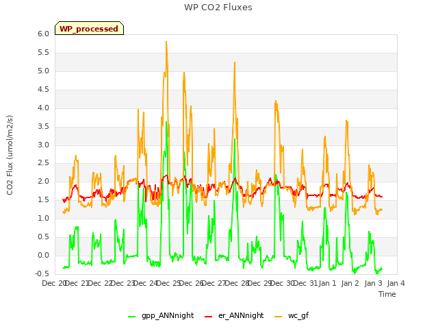 plot of WP CO2 Fluxes