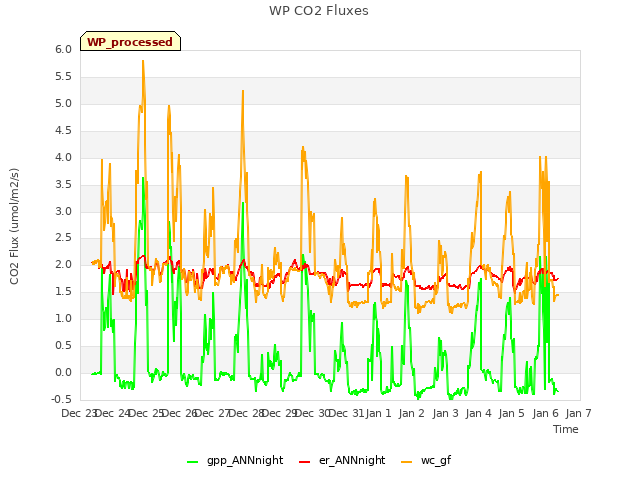 plot of WP CO2 Fluxes