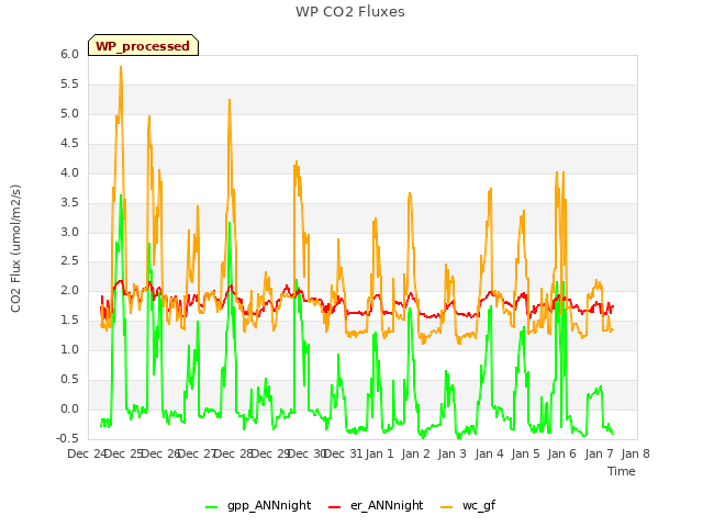 plot of WP CO2 Fluxes