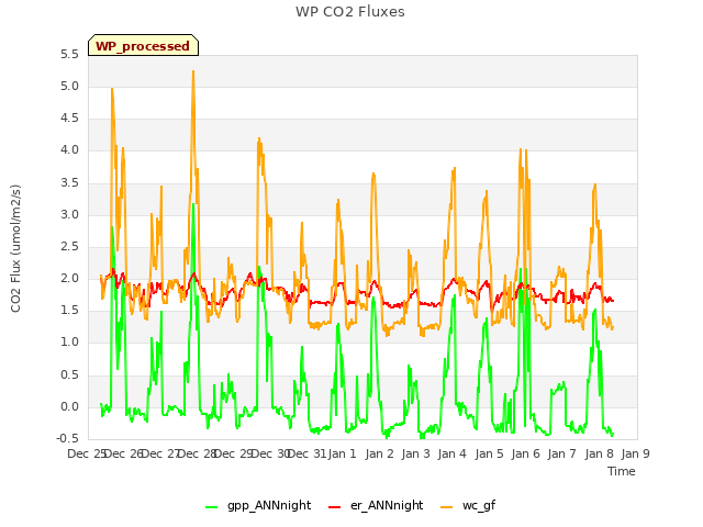 plot of WP CO2 Fluxes