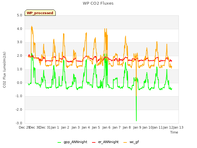 plot of WP CO2 Fluxes