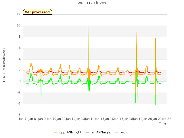 plot of WP CO2 Fluxes