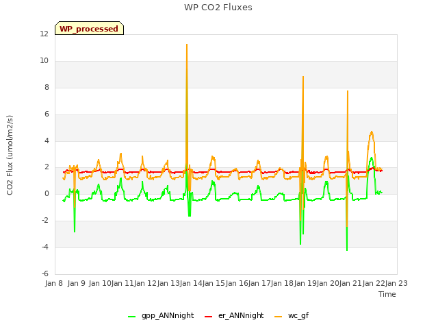 plot of WP CO2 Fluxes