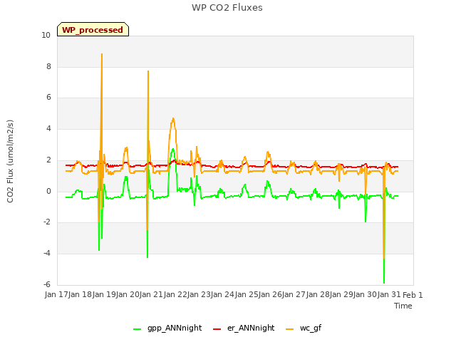 plot of WP CO2 Fluxes