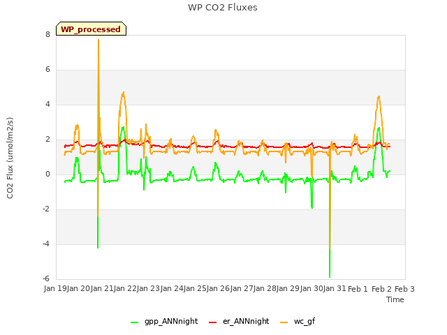 plot of WP CO2 Fluxes