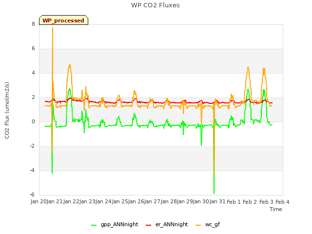 plot of WP CO2 Fluxes