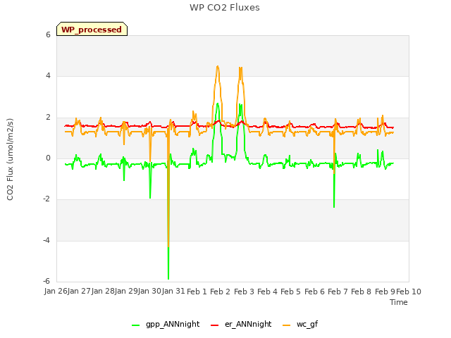 plot of WP CO2 Fluxes