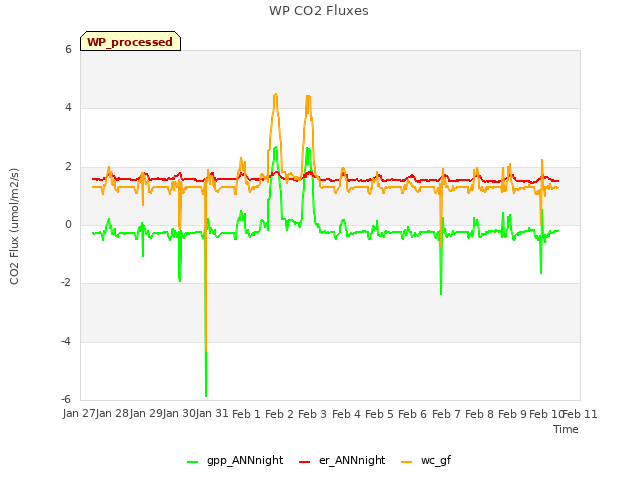 plot of WP CO2 Fluxes