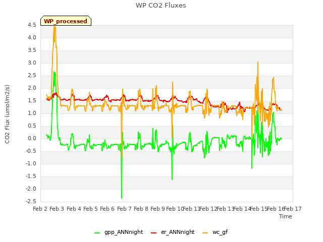 plot of WP CO2 Fluxes