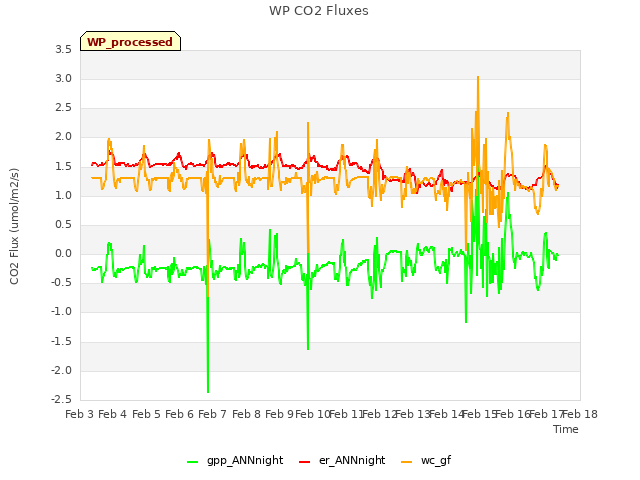 plot of WP CO2 Fluxes