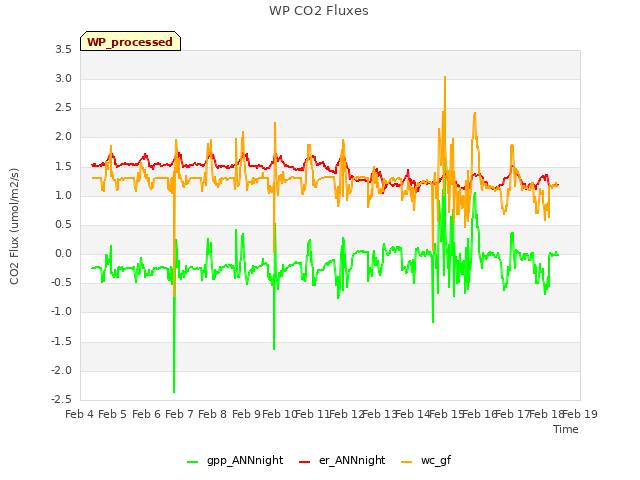 plot of WP CO2 Fluxes