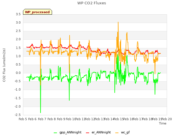 plot of WP CO2 Fluxes