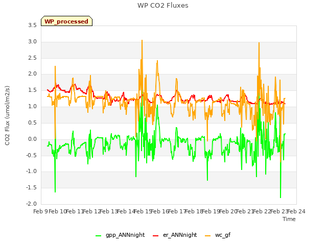 plot of WP CO2 Fluxes