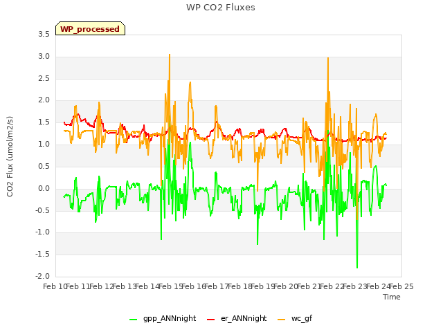 plot of WP CO2 Fluxes