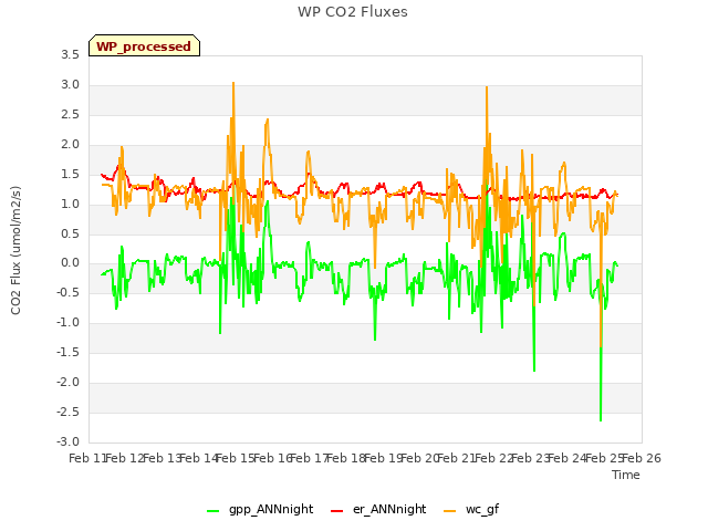 plot of WP CO2 Fluxes