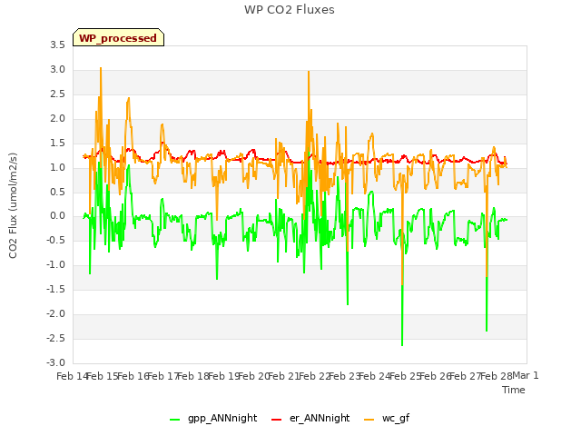 plot of WP CO2 Fluxes