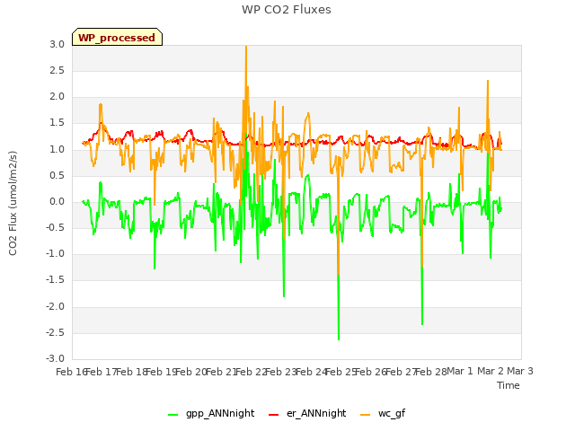 plot of WP CO2 Fluxes