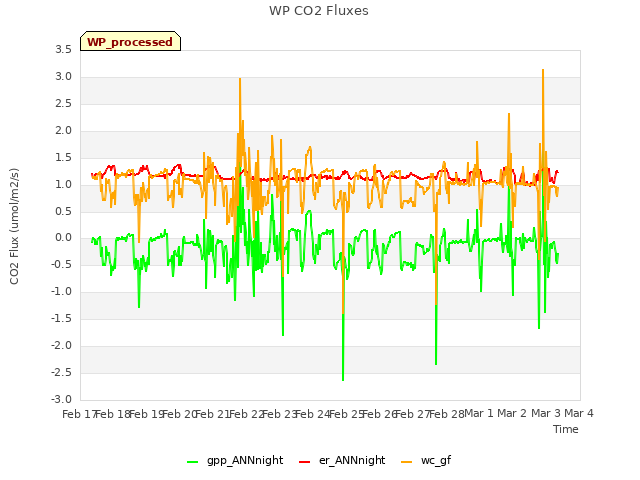 plot of WP CO2 Fluxes