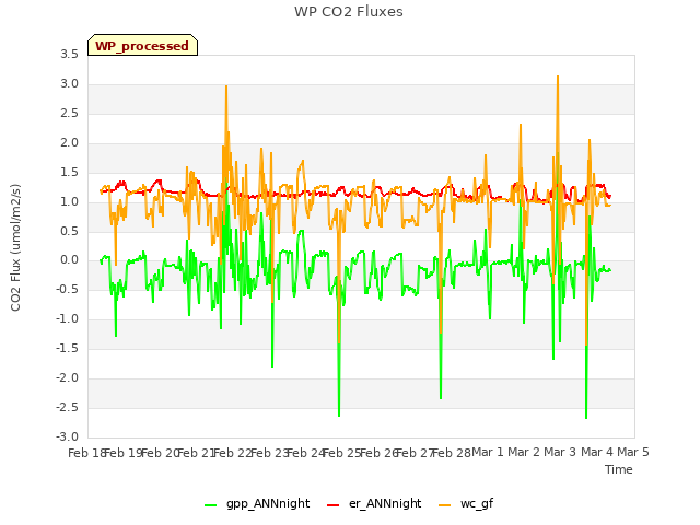 plot of WP CO2 Fluxes