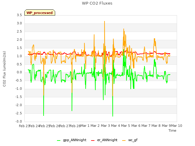 plot of WP CO2 Fluxes