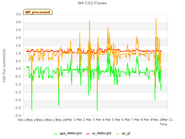 plot of WP CO2 Fluxes