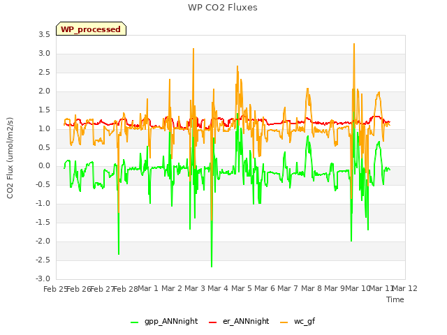 plot of WP CO2 Fluxes