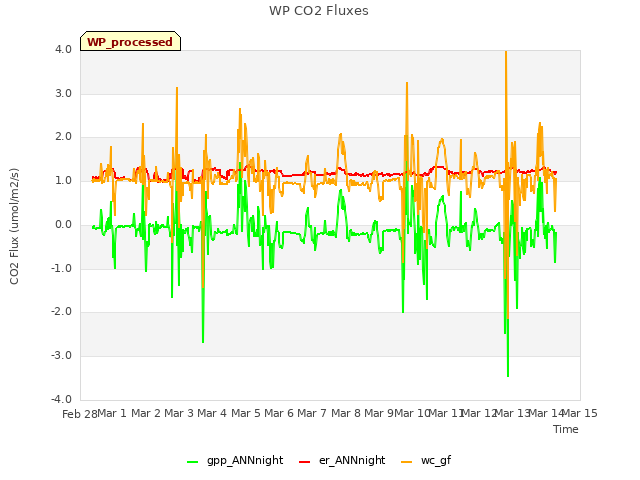 plot of WP CO2 Fluxes