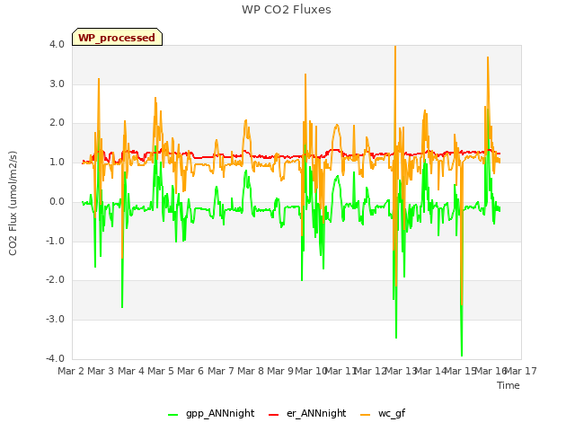 plot of WP CO2 Fluxes