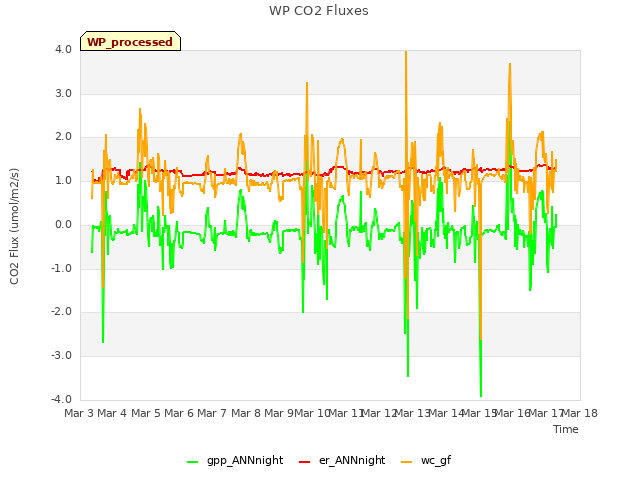 plot of WP CO2 Fluxes