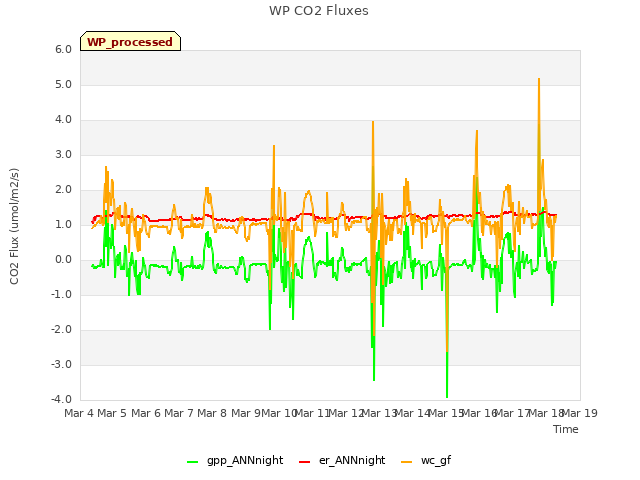 plot of WP CO2 Fluxes