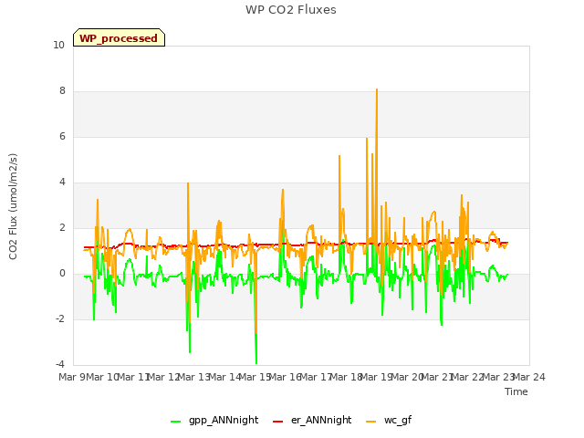 plot of WP CO2 Fluxes