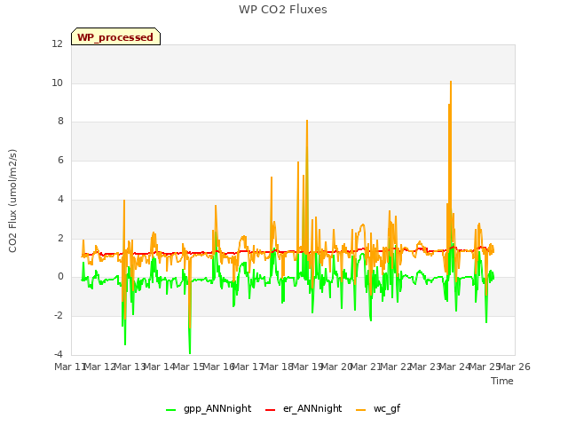 plot of WP CO2 Fluxes