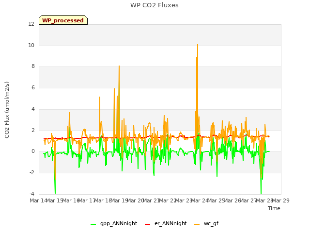 plot of WP CO2 Fluxes