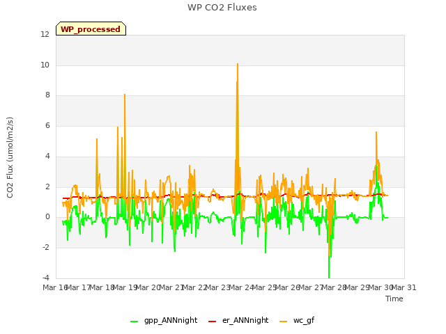 plot of WP CO2 Fluxes