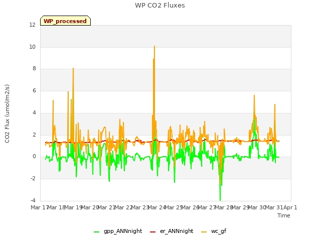 plot of WP CO2 Fluxes